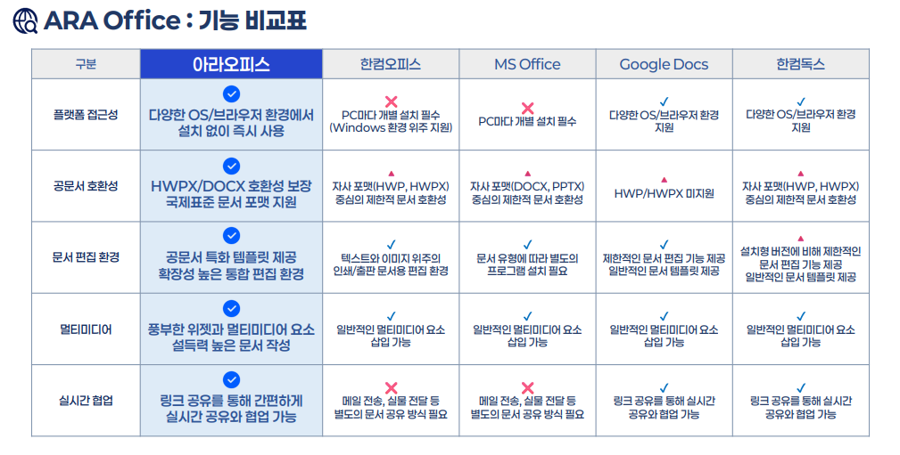 ARA Office 기능 비교표